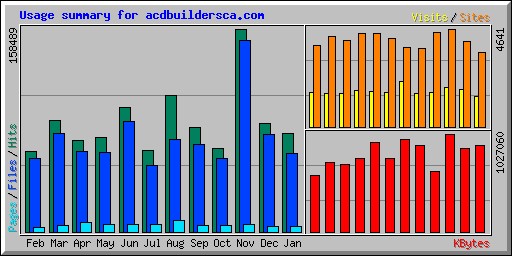 Usage summary for acdbuildersca.com
